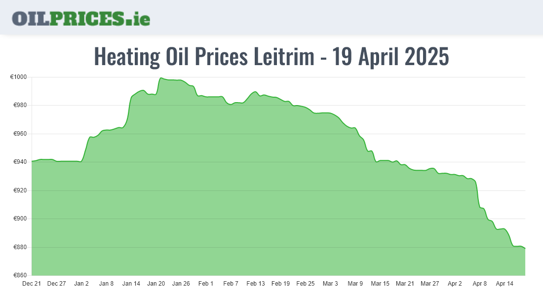 Heating Oil Prices in Leitrim / Liatroim (500 Litres